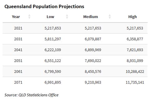 List of places in Queensland by population .